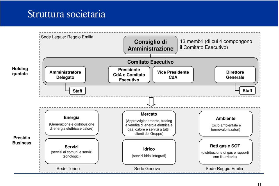 Servizi (servizi ai comuni e servizi tecnologici) Mercato (Approvvigionamento, trading e vendita di energia elettrica e gas, calore e servizi a tutti i clienti del Gruppo) Idrico