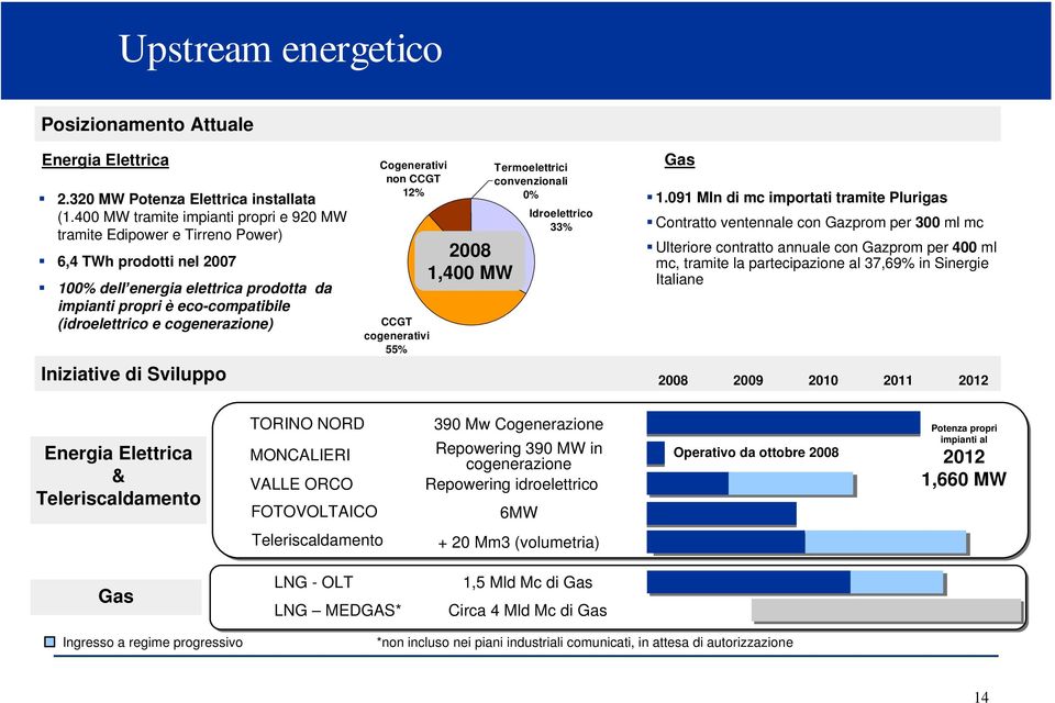 cogenerazione) Cogenerativi non CCGT 12% CCGT cogenerativi 55% 2008 1,400 MW Termoelettrici convenzionali 0% Idroelettrico 33% Gas 1.