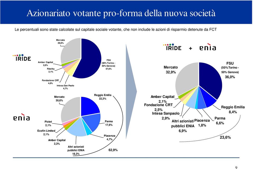 (50% Torino - 50% Genova) 36,0% Pictet 2,1% Ecofin Limited 2,1% Mercato 30,6% Amber Capital 2,3% Altri azionisti pubblici ENIA 18,3% Reggio Emilia 22,3% Parma