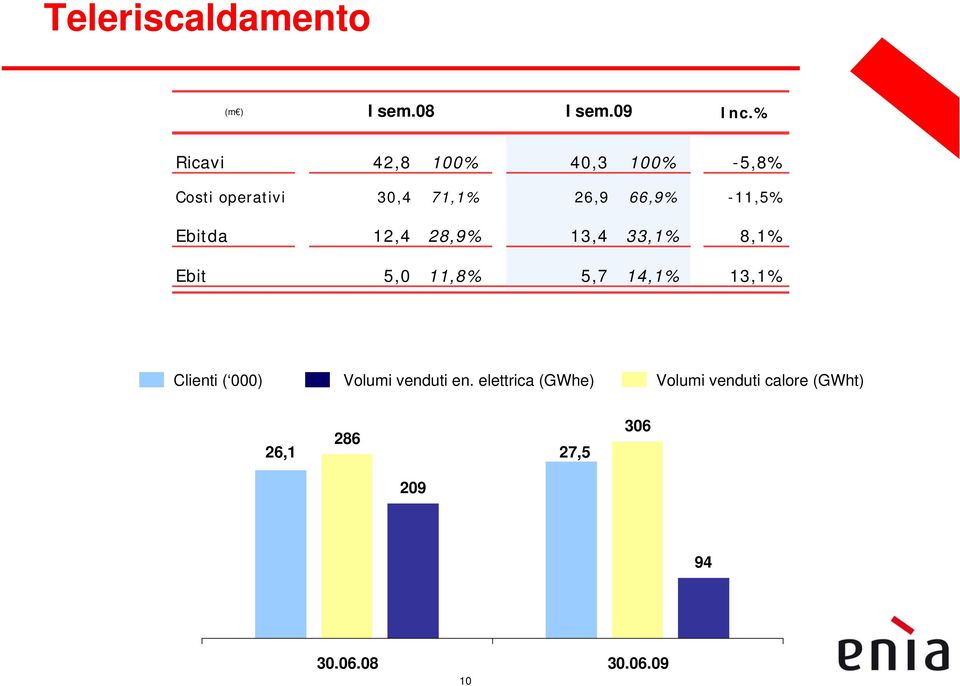 11,8% 5,7 14,1% 13,1% Clienti ( 000) Volumi venduti en.