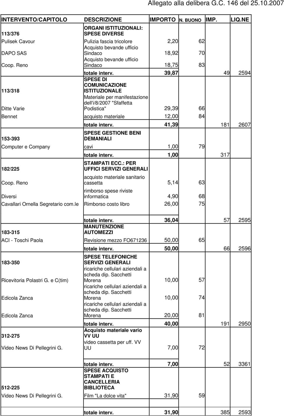 Reno Acquisto bevande ufficio Sindaco 18,75 83 totale interv.