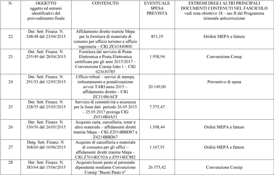 di Posta Elettronica e Posta Elettronica certificata per gli anni 2015/2017 Convenzione Consip lotto 1 CIG 623630785 Ufficio tributi servizi di stampa, imbustamento e postalizzazione avvisi TARI anno