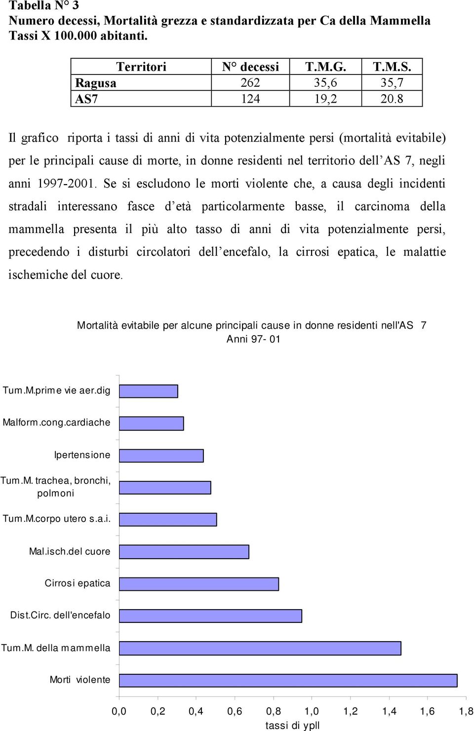 Se si escludono le morti violente che, a causa degli incidenti stradali interessano fasce d età particolarmente basse, il carcinoma della mammella presenta il più alto tasso di anni di vita