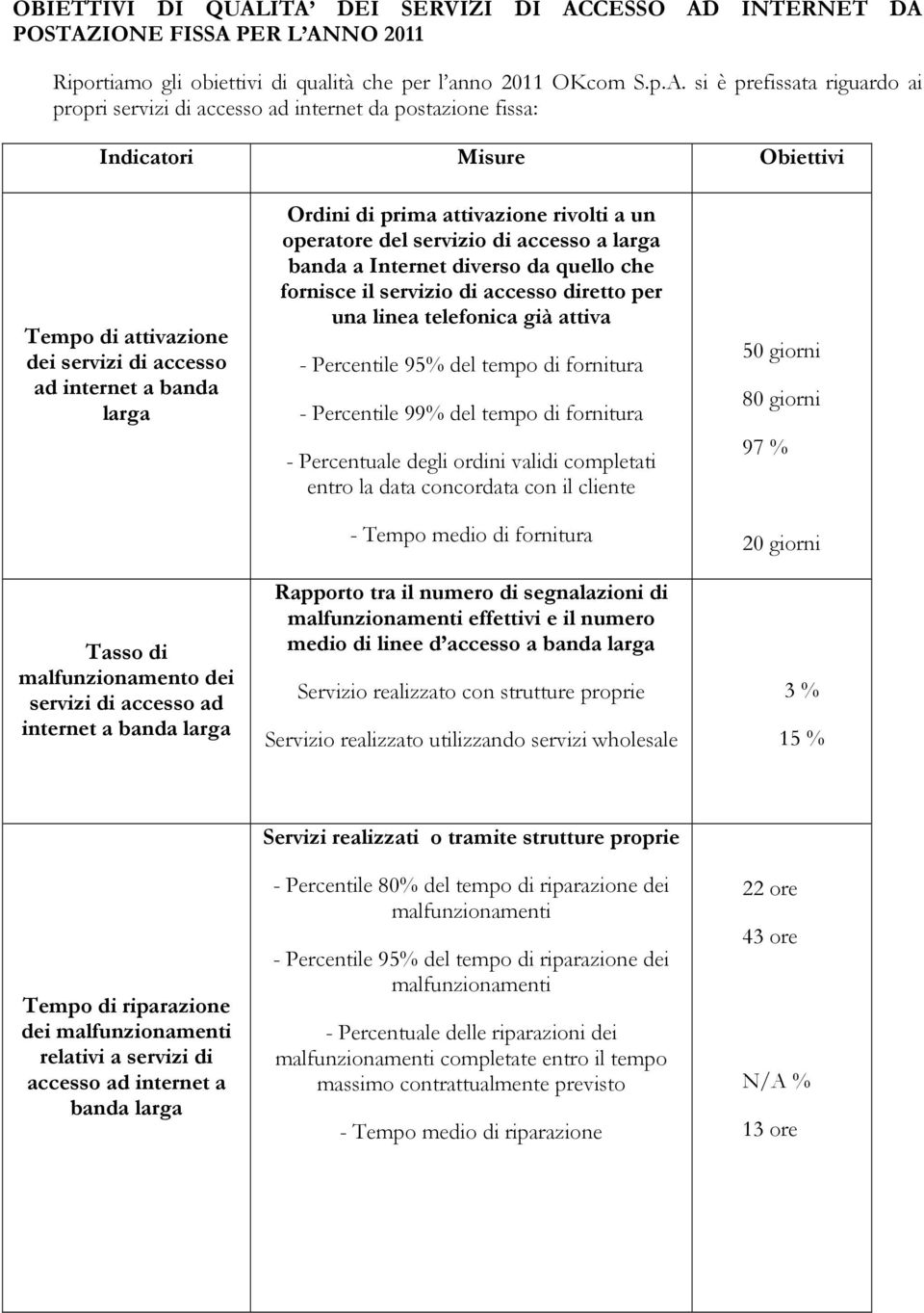 ad internet da postazione fissa: Indicatori Misure Obiettivi Tempo di attivazione dei servizi di accesso ad internet a banda larga Tasso di malfunzionamento dei servizi di accesso ad internet a banda