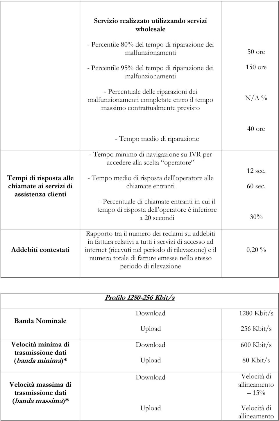 navigazione su IVR per accedere alla scelta operatore - Tempo medio di risposta dell operatore alle chiamate entranti - Percentuale di chiamate entranti in cui il tempo di risposta dell operatore è