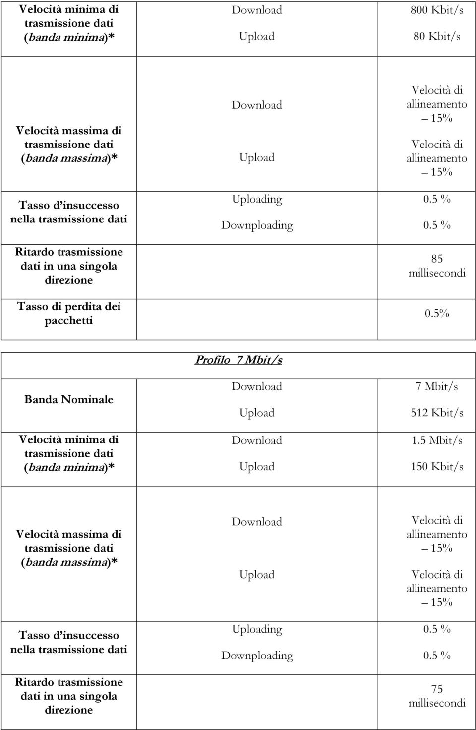 5% Profilo 7 Mbit/s 7