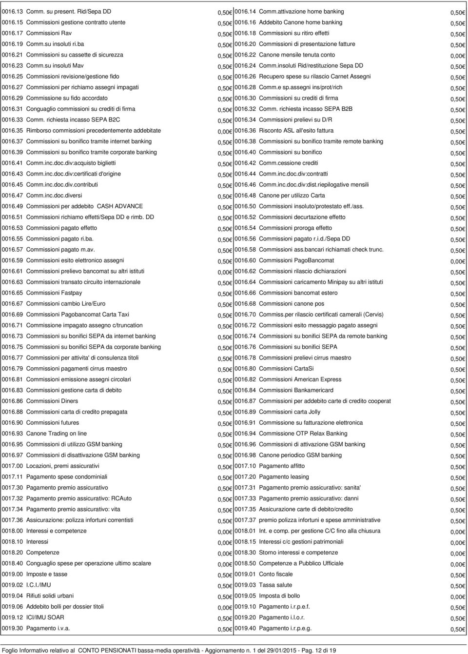 21 Commissioni su cassette di sicurezza 0,50 0016.22 Canone mensile tenuta conto 0,00 0016.23 Comm.su insoluti Mav 0,50 0016.24 Comm.insoluti Rid/restituzione Sepa DD 0,50 0016.