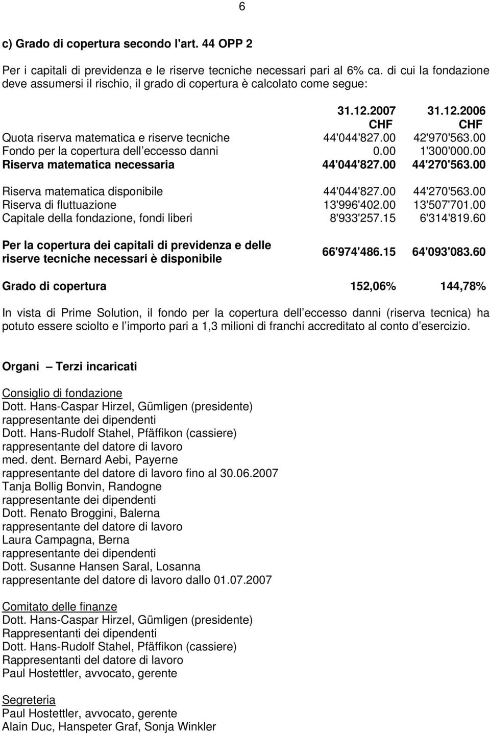 00 Fondo per la copertura dell eccesso danni 0.00 1'300'000.00 Riserva matematica necessaria 44'044'827.00 44'270'563.00 Riserva matematica disponibile 44'044'827.00 44'270'563.00 Riserva di fluttuazione 13'996'402.