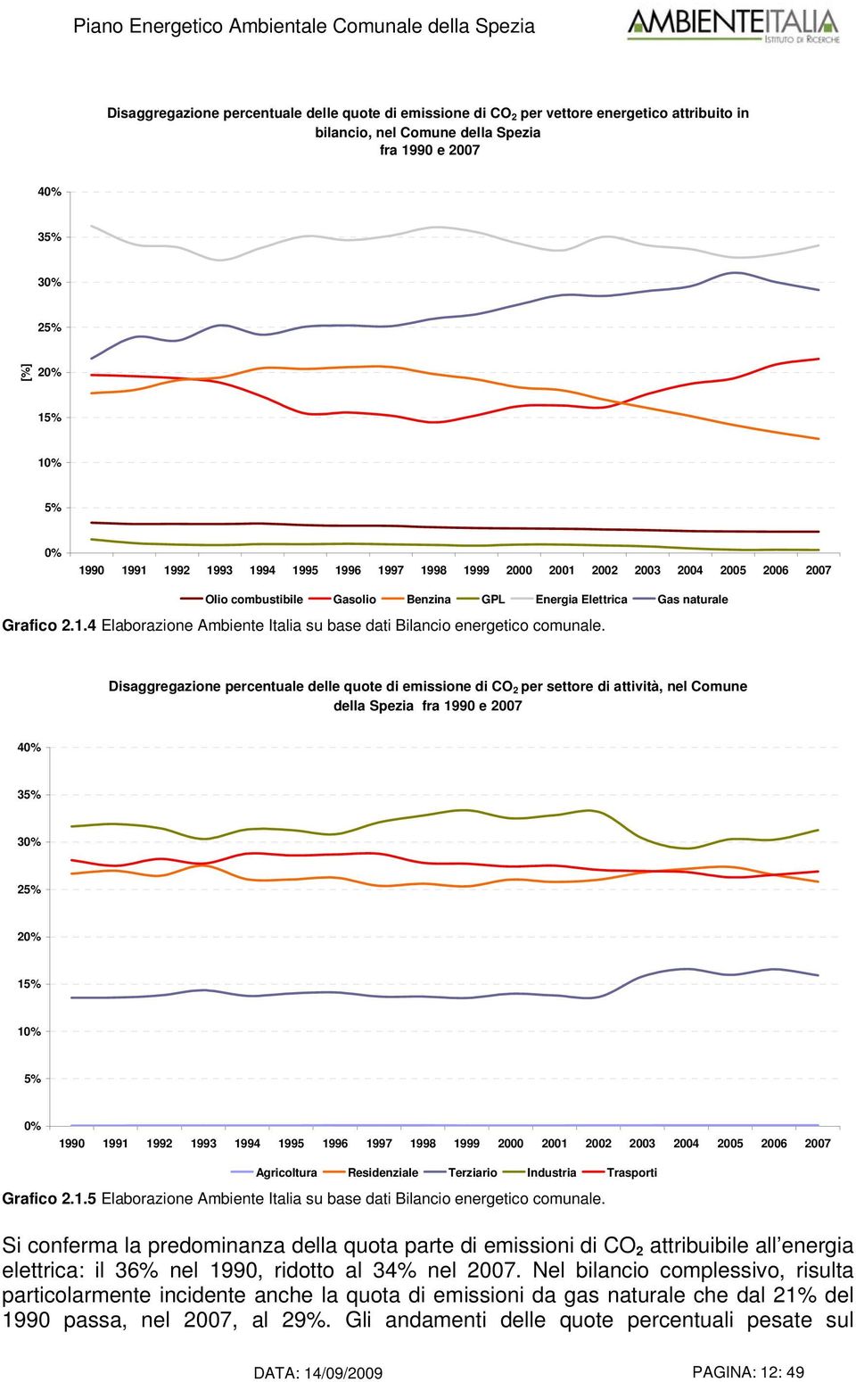 Disaggregazione percentuale delle quote di emissione di CO 2 per settore di attività, nel Comune della Spezia fra 1990 e 2007 40% 35% 30% 25% 20% 15% 10% 5% 0% 1990 1991 1992 1993 1994 1995 1996 1997