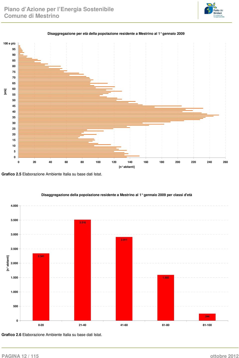 Disaggregazione della popolazione residente a Mestrino al 1 gennaio 2009 per classi d'età 4.000 3.500 3.516 3.000 2.911 2.500 [n abitanti] 2.