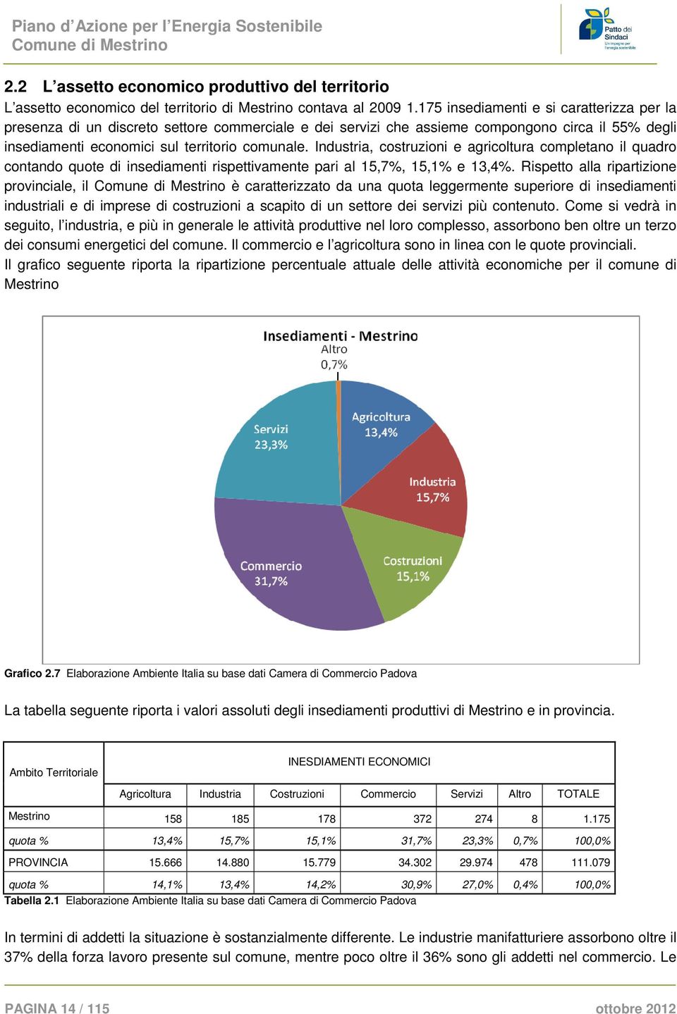 Industria, costruzioni e agricoltura completano il quadro contando quote di insediamenti rispettivamente pari al 15,7%, 15,1% e 13,4%.