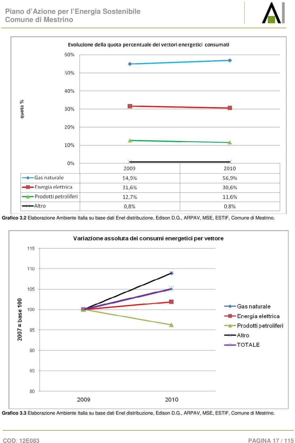 distribuzione, Edison D.G., ARPAV, MSE, ESTIF,.