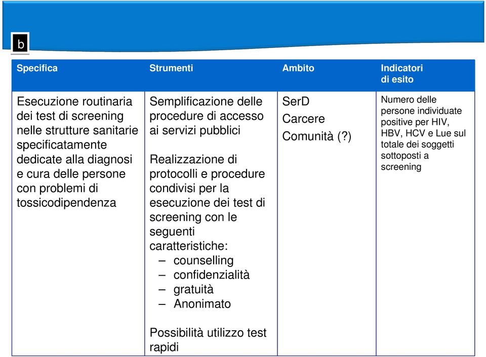 e procedure condivisi per la esecuzione dei test di screening con le seguenti caratteristiche: counselling confidenzialità gratuità Anonimato SerD Carcere