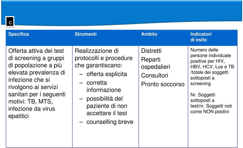 esplicita corretta informazione possibilità del paziente di non accettare il test counselling breve Distretti Reparti ospedalieri Consultori Pronto soccorso