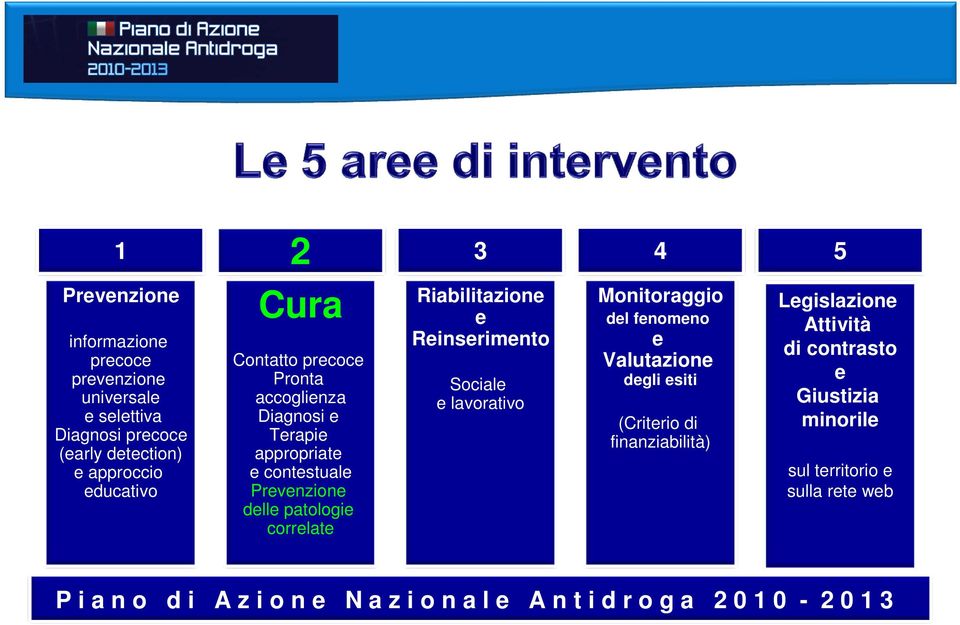 Reinserimento Sociale e lavorativo Monitoraggio del fenomeno e Valutazione degli esiti (Criterio di finanziabilità) 5 Legislazione Attività