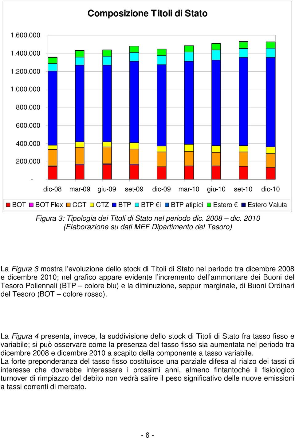 2010 (Elaborazione su dati MEF Dipartimento del Tesoro) La Figura 3 mostra l evoluzione dello stock di Titoli di Stato nel periodo tra dicembre 2008 e dicembre 2010; nel grafico appare evidente l