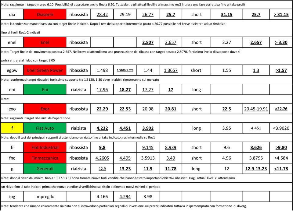 15 Note: la tendenza rimane ribassista con target finale indicato. Dopo il test del supporto intermedio posto a 26.