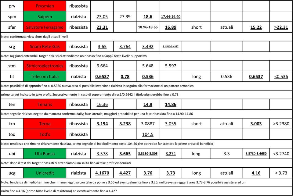 4327 Note: raggiunti entrambi i target rialzisti ci attendiamo un ribasso fino a Supp2 forte livello supportivo stm Stmicroelectronics ribassista 6.664 5.648 5.597 tit Telecom Italia rialzista 0.