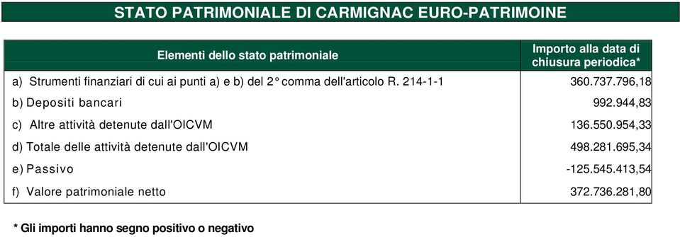 796,18 b) Depositi bancari 992.944,83 c) Altre attività detenute dall'oicvm 136.550.