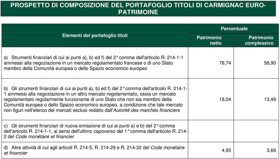 214-1-1 ammessi alla negoziazione in un mercato regolamentato francese o di uno Stato membro della Comunità europea o dello Spazio economico europeo 78,74 58,90 b) Gli strumenti finanziari di cui ai