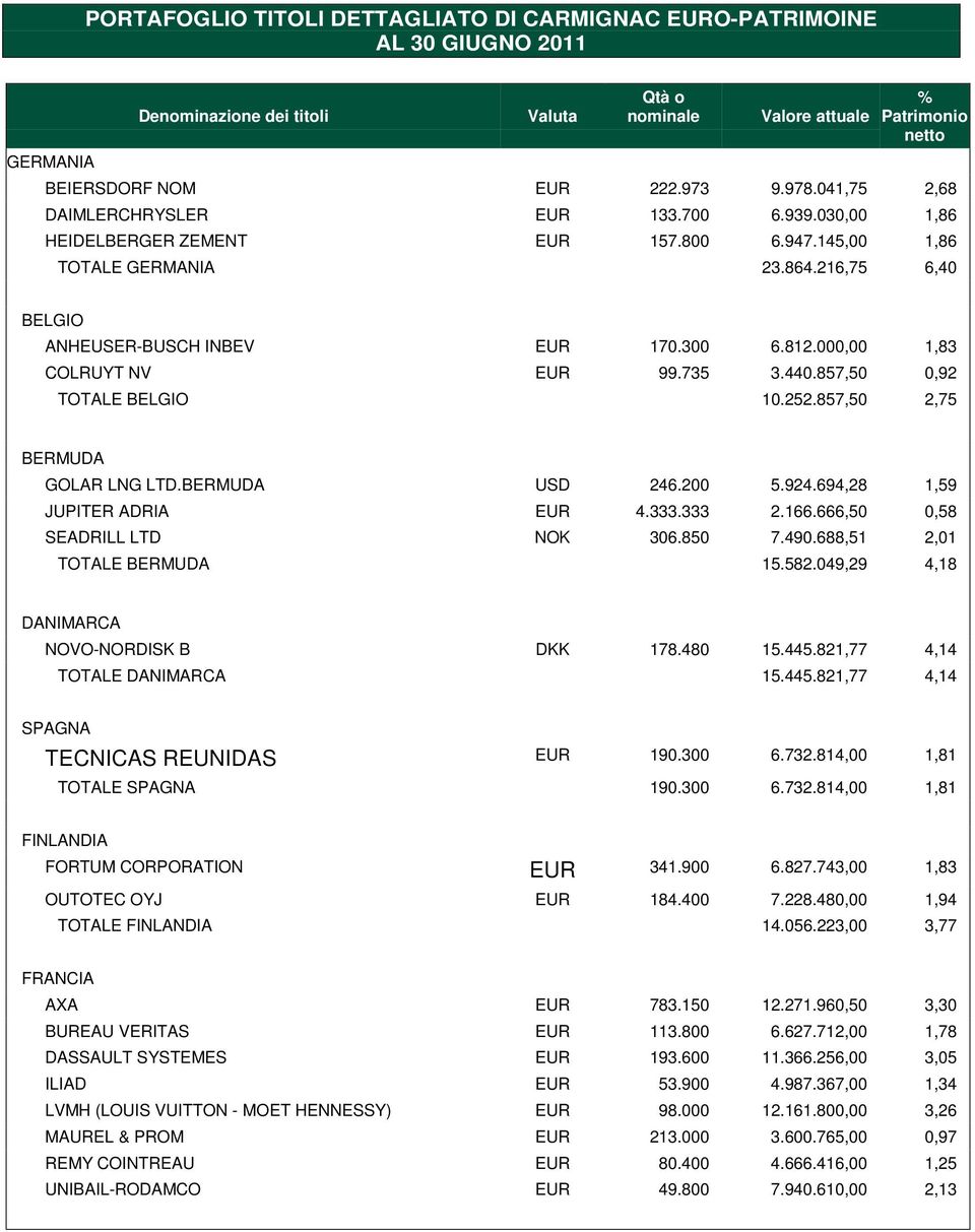 000,00 1,83 COLRUYT NV EUR 99.735 3.440.857,50 0,92 TOTALE BELGIO 10.252.857,50 2,75 BERMUDA GOLAR LNG LTD.BERMUDA USD 246.200 5.924.694,28 1,59 JUPITER ADRIA EUR 4.333.333 2.166.