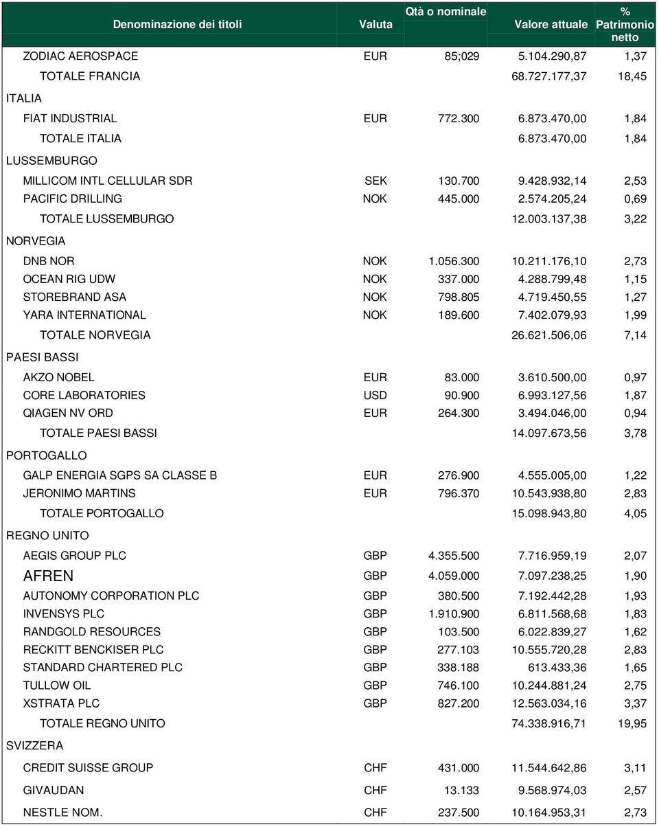 137,38 3,22 DNB NOR NOK 1.056.300 10.211.176,10 2,73 OCEAN RIG UDW NOK 337.000 4.288.799,48 1,15 STOREBRAND ASA NOK 798.805 4.719.450,55 1,27 YARA INTERNATIONAL NOK 189.600 7.402.
