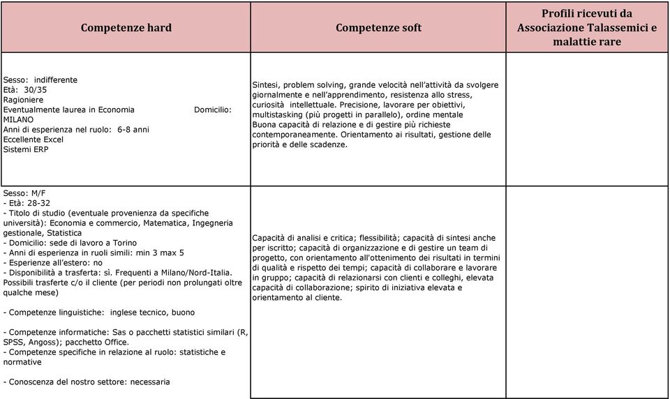 intellettuale. Precisione, lavorare per obiettivi, multistasking (più progetti in parallelo), ordine mentale Buona capacità di relazione e di gestire più richieste contemporaneamente.