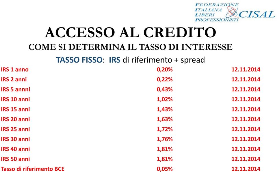 IRS 1 anno 0,20% 12.11.2014 IRS 2 anni 0,22% 12.11.2014 IRS 5 annni 0,43% 12.11.2014 IRS 10 anni 1,02% 12.