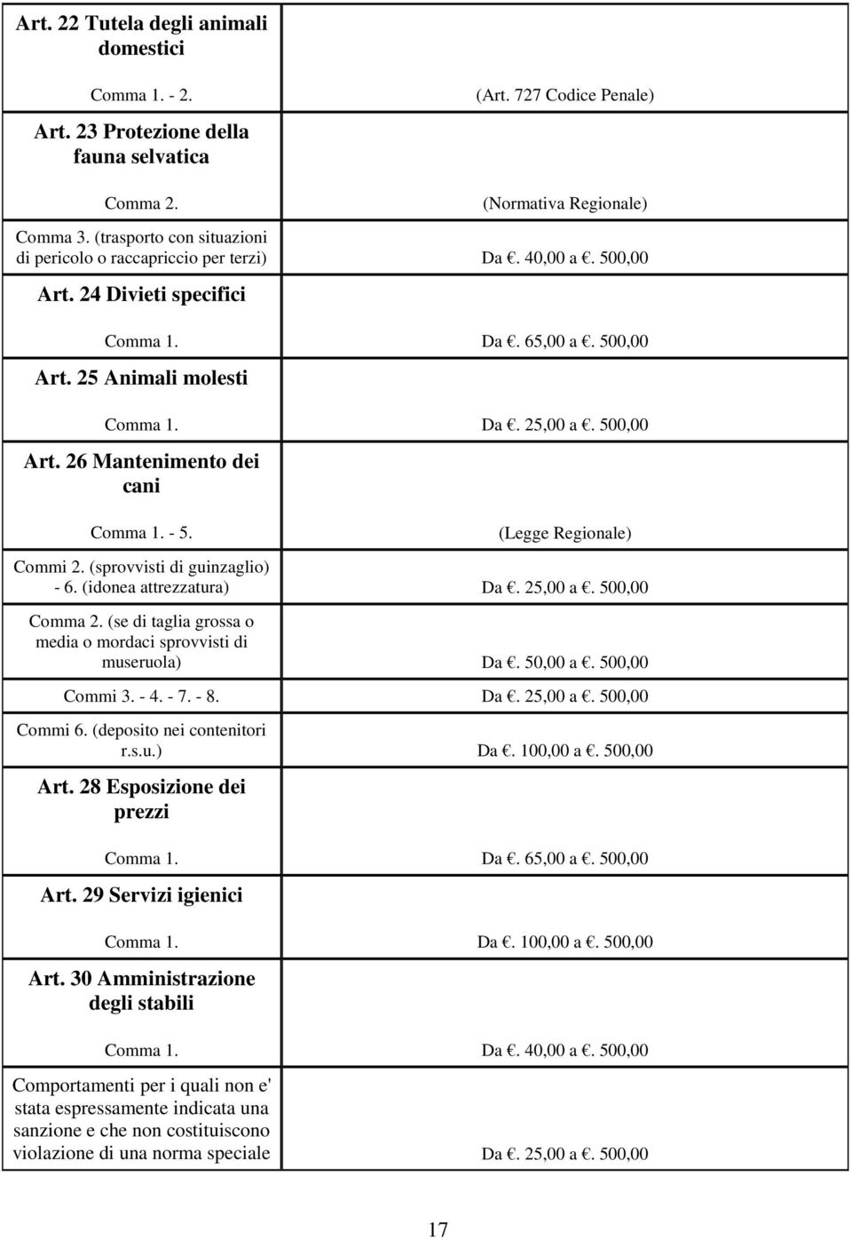 - 5. (Legge Regionale) Commi 2. (sprovvisti di guinzaglio) - 6. (idonea attrezzatura) Da. 25,00 a. 500,00 Comma 2. (se di taglia grossa o media o mordaci sprovvisti di museruola) Da. 50,00 a.