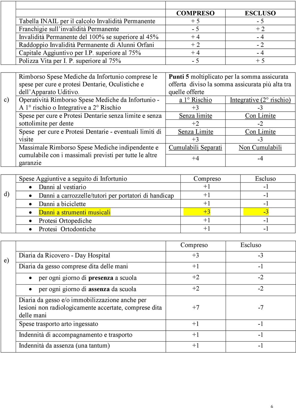 lizza Vita per I. P. superiore al 75% - 5 + 5 c) d) e) Rimborso Spese Mediche da Infortunio comprese le spese per cure e protesi Dentarie, Oculistiche e dell Apparato Uditivo.