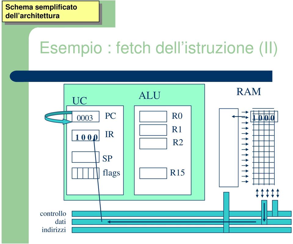 istruzione (II) UC ALU RAM 3 PC R 1