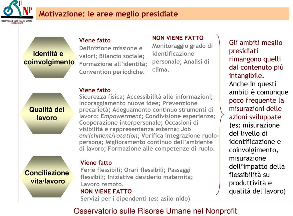 Viene fatto Sicurezza fisica; Accessibilità alle informazioni; Incoraggiamento nuove idee; Prevenzione precarietà; Adeguamento continuo strumenti di lavoro; Empowerment; Condivisione esperienze;