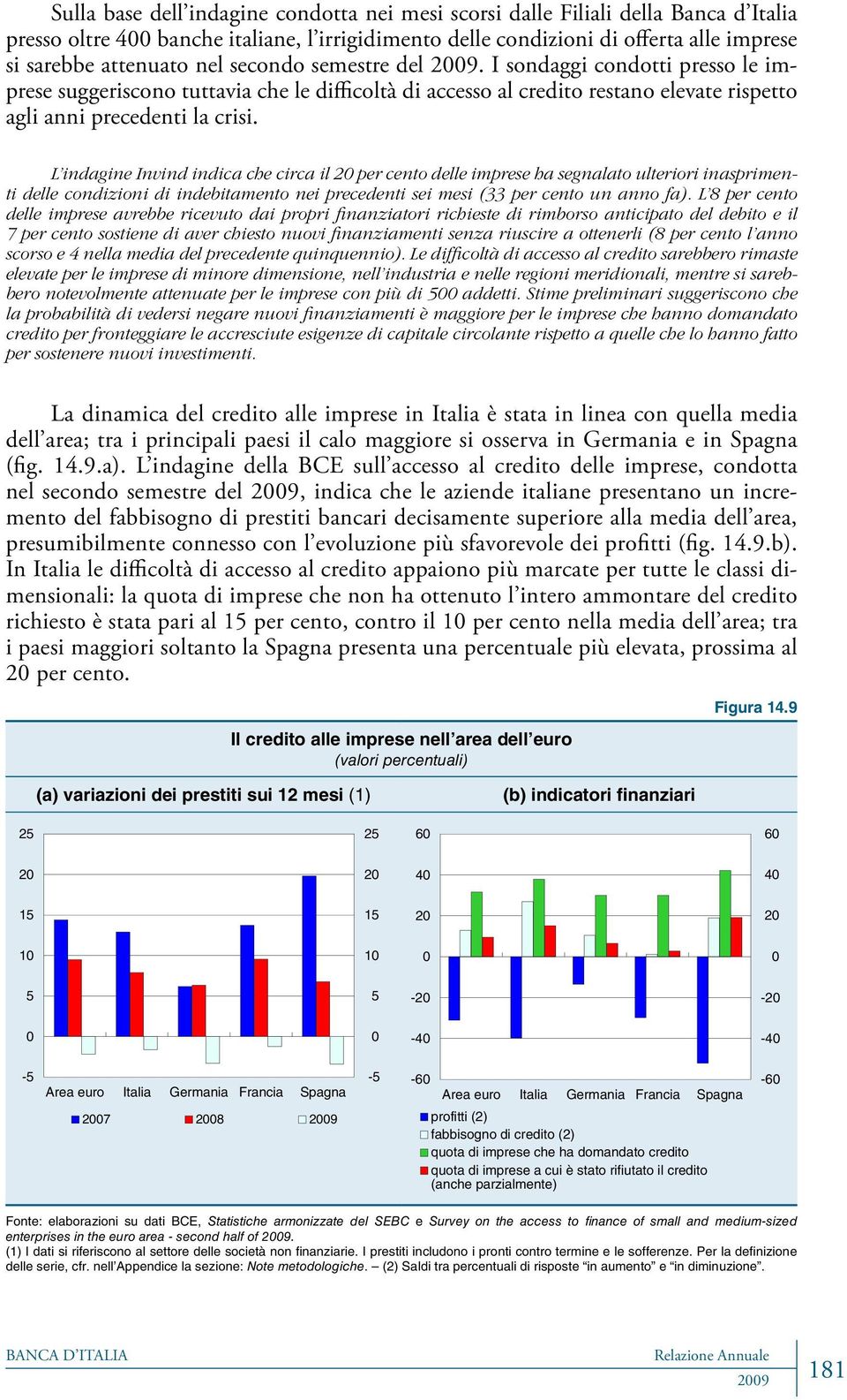 L indagine Invind indica che circa il 2 per cento delle imprese ha segnalato ulteriori inasprimenti delle condizioni di indebitamento nei precedenti sei mesi (33 per cento un anno fa).