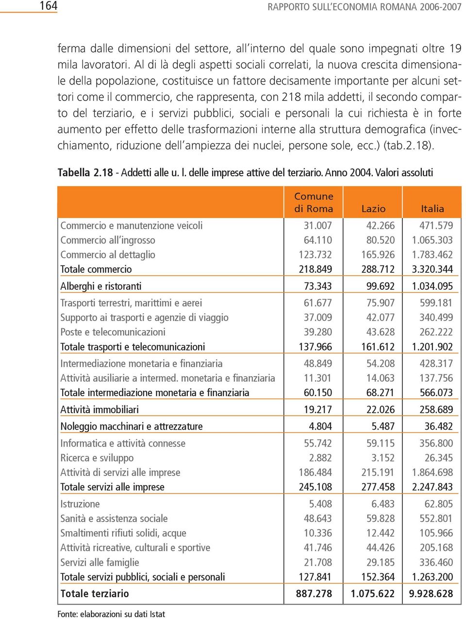 218 mila addetti, il secondo comparto del terziario, e i servizi pubblici, sociali e personali la cui richiesta è in forte aumento per effetto delle trasformazioni interne alla struttura demografica