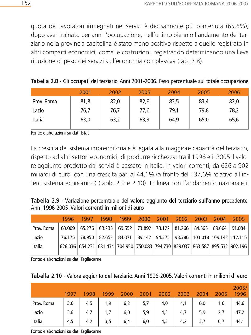 servizi sull economia complessiva (tab. 2.8). Tabella 2.8 - Gli occupati del terziario. Anni 2001-2006. Peso percentuale sul totale occupazione 2001 2002 2003 2004 2005 2006 Prov.