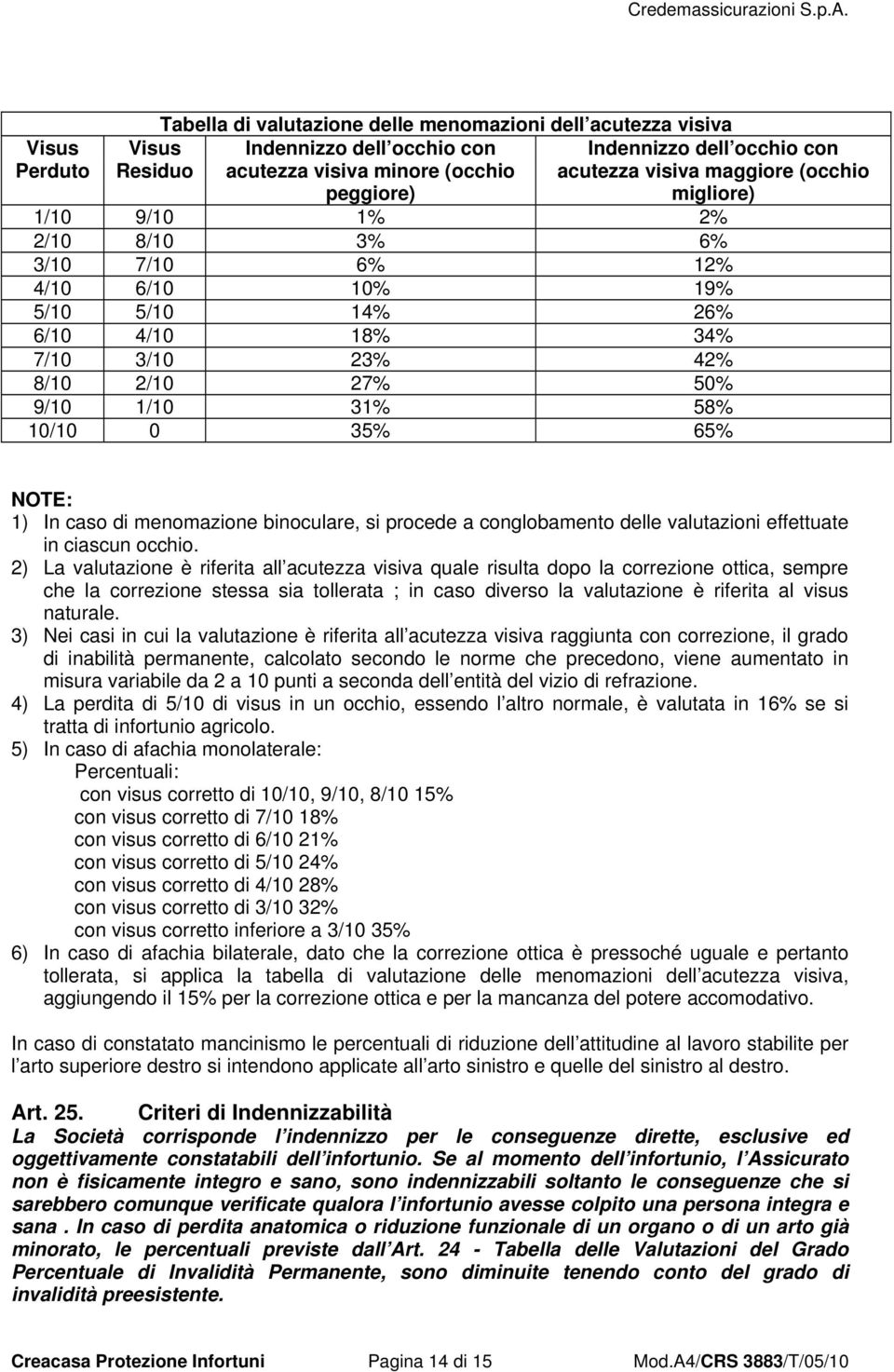 35% 65% NOTE: 1) In caso di menomazione binoculare, si procede a conglobamento delle valutazioni effettuate in ciascun occhio.