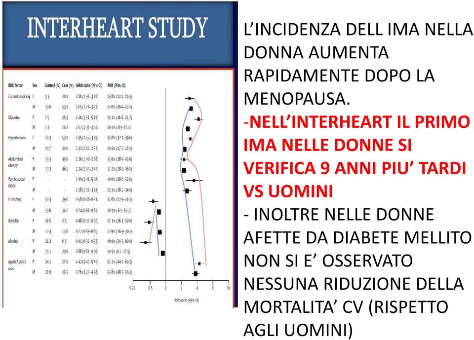 -NELL INTERHEART IL PRIMO IMA NELLE DONNE SI VERIFICA 9 ANNI PIU