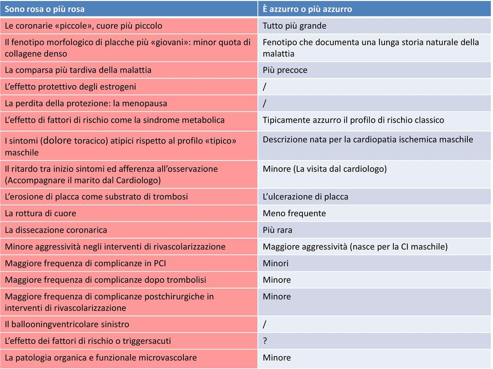 maschile Il ritardo tra inizio sintomi ed afferenza all osservazione (Accompagnare il marito dal Cardiologo) L erosione di placca come substrato di trombosi La rottura di cuore La dissecazione