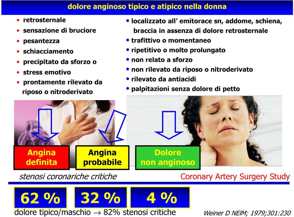 molto prolungato non relato a sforzo non rilevato da riposo o nitroderivato rilevato da antiacidi palpitazioni senza dolore di petto Angina definita Angina