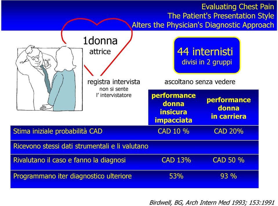 performance donna in carriera Stima iniziale probabilità CAD CAD 10 % CAD 20% Ricevono stessi dati strumentali e li valutano