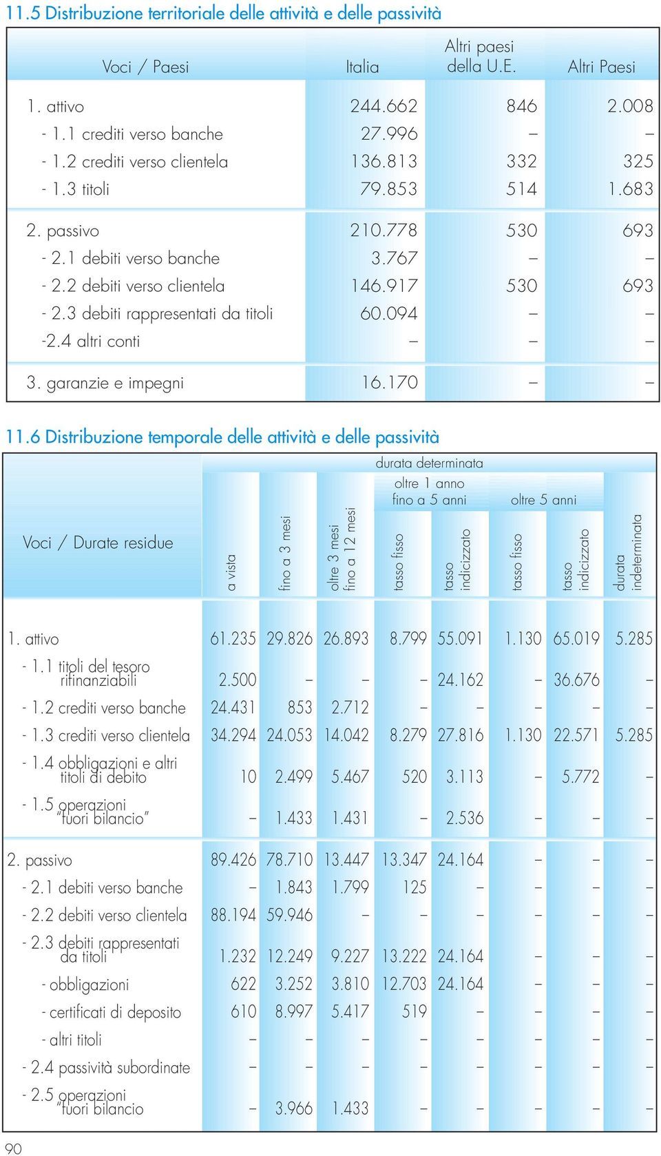 3 debiti rappresentati da titoli 60.094-2.4 altri conti 3. garanzie e impegni 16.170 11.