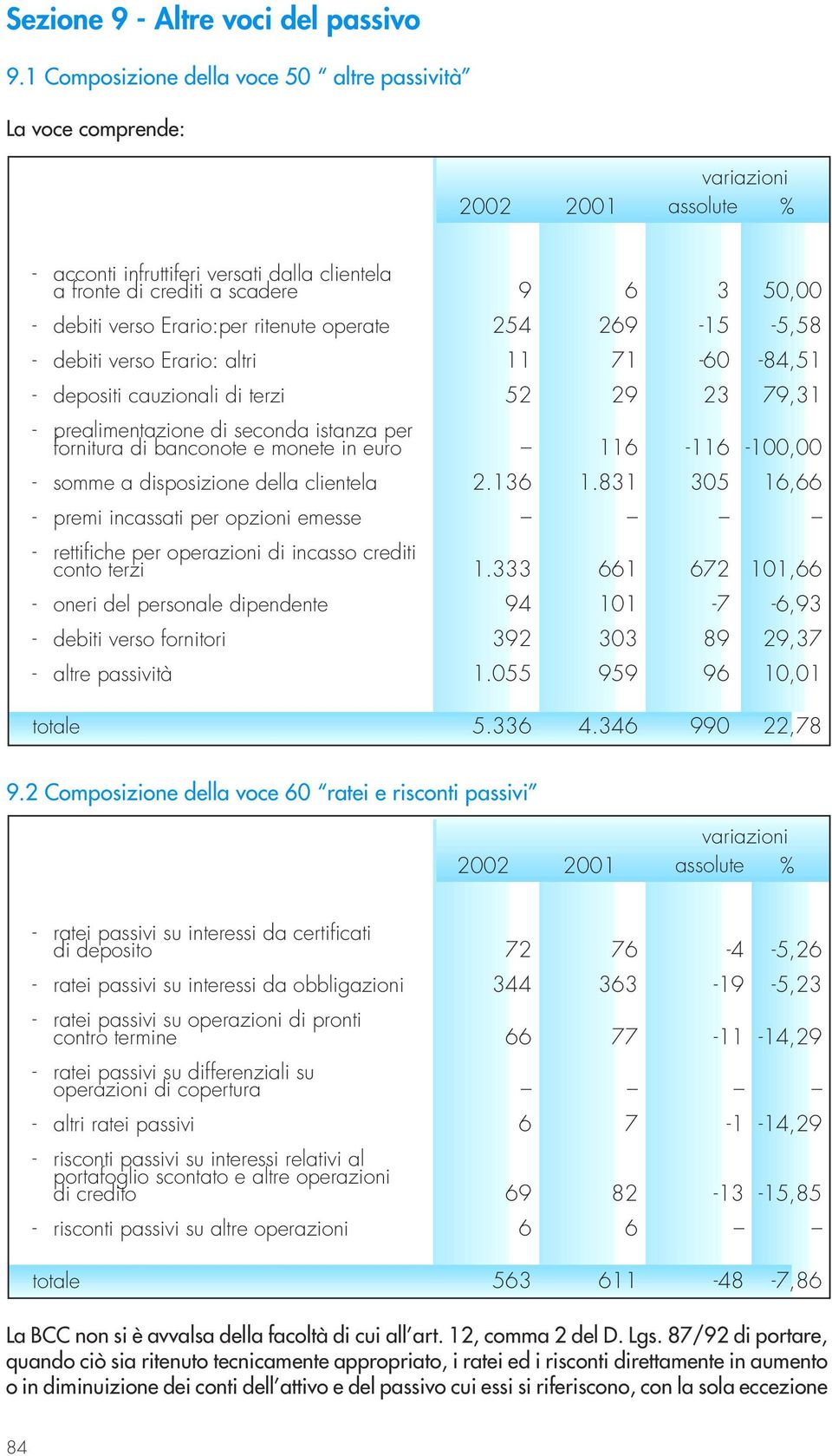 269-15 -5,58 - debiti verso Erario: altri 11 71-60 -84,51 - depositi cauzionali di terzi 52 29 23 79,31 - prealimentazione di seconda istanza per fornitura di banconote e monete in euro 116-116