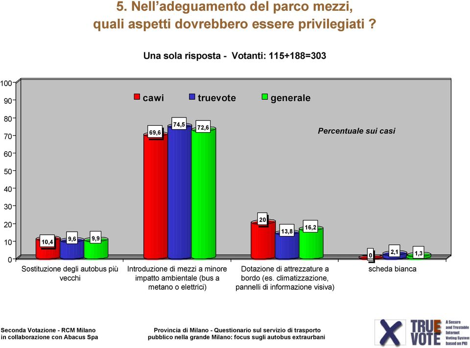 9,9 2 13,8 16,2 Sostituzione degli autobus più vecchi Introduzione di mezzi a minore impatto ambientale