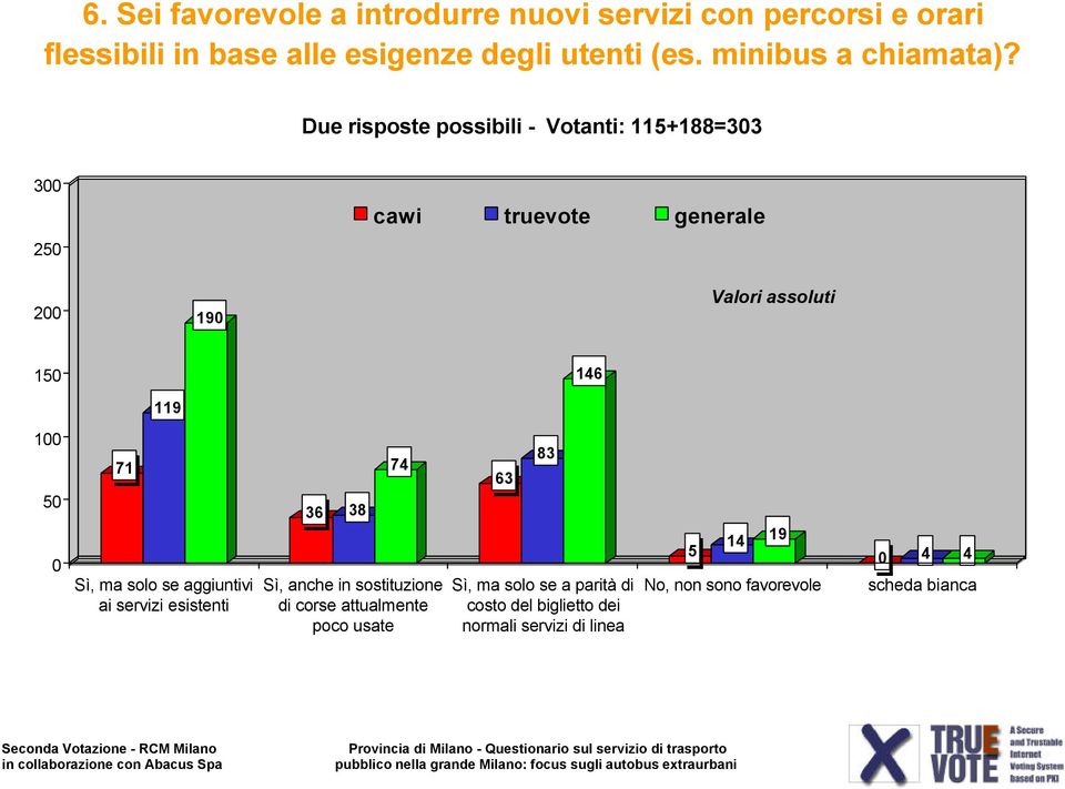 Due risposte possibili - Votanti: 115+188=33 3 25 2 19 Valori assoluti 15 146 119 1 5 71 Sì, ma solo se aggiuntivi