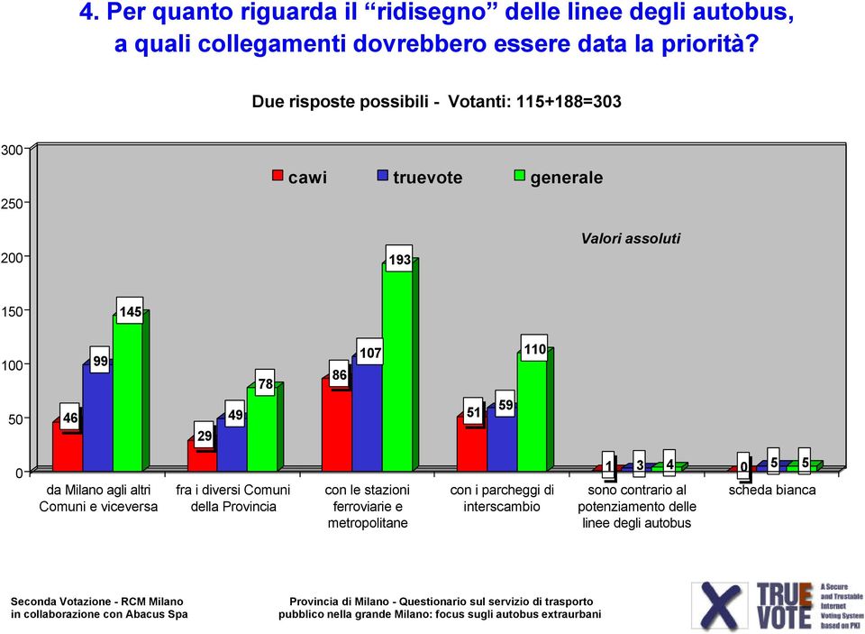 Due risposte possibili - Votanti: 115+188=33 3 25 2 193 Valori assoluti 15 145 1 5 46 99 29 49 78 86 17 51 59 11