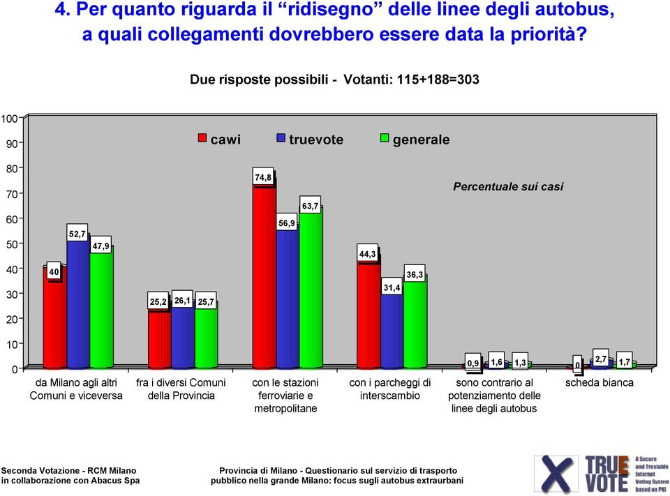 Percentuale sui casi 2 1 da Milano agli altri Comuni e viceversa fra i diversi Comuni della Provincia con le stazioni