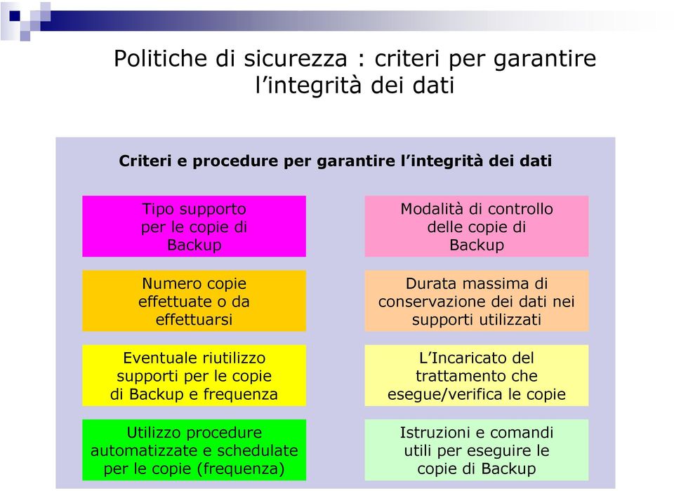 procedure automatizzate e schedulate per le copie (frequenza) Modalità di controllo delle copie di Backup Durata massima di conservazione