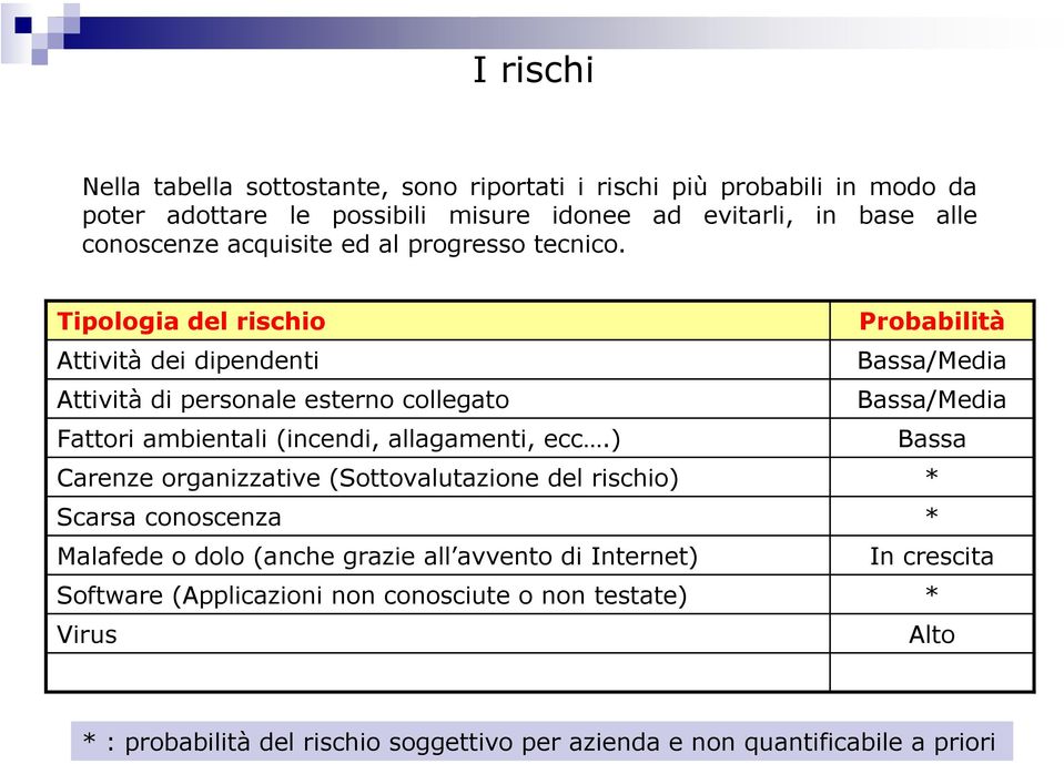 Tipologia del rischio Attività dei dipendenti Attività di personale esterno collegato Fattori ambientali (incendi, allagamenti, ecc.