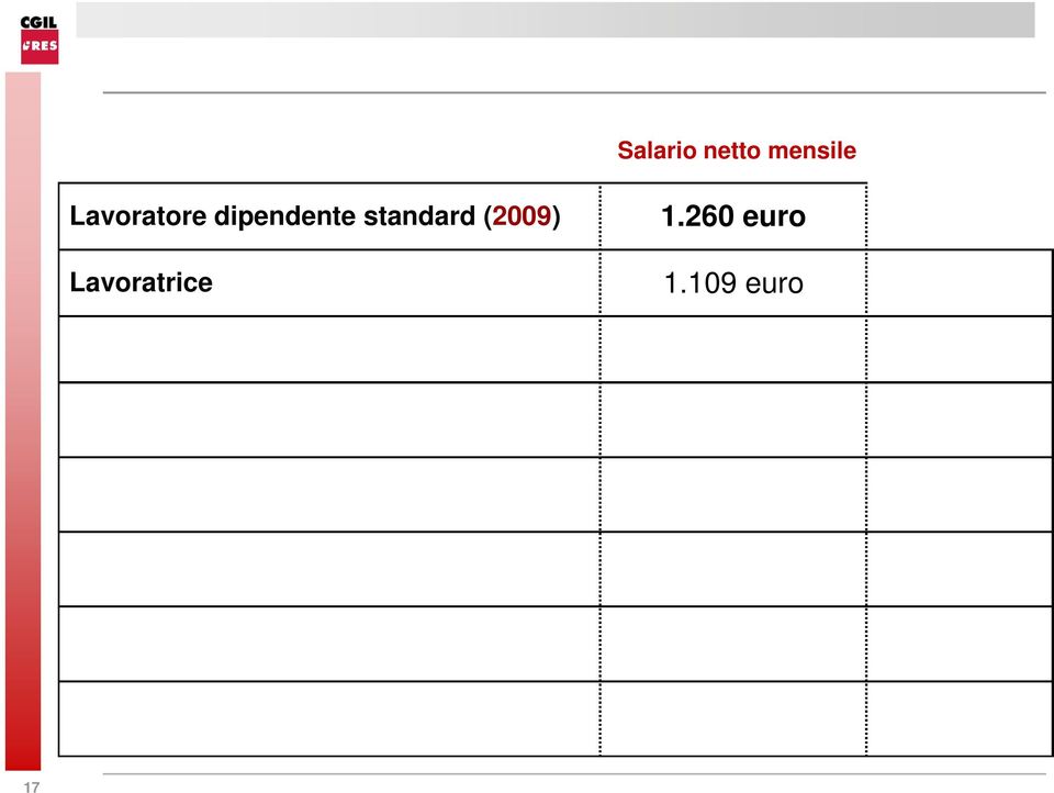 031 euro 18,2% Lavoratore del Mezzogiorno 1.