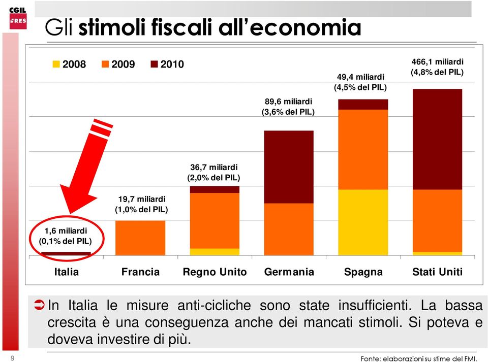 Francia Regno Unito Germania Spagna Stati Uniti In Italia le misure anti-cicliche sono state insufficienti.